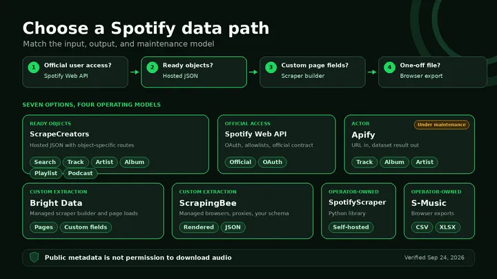 7 best Spotify scrapers in 2026