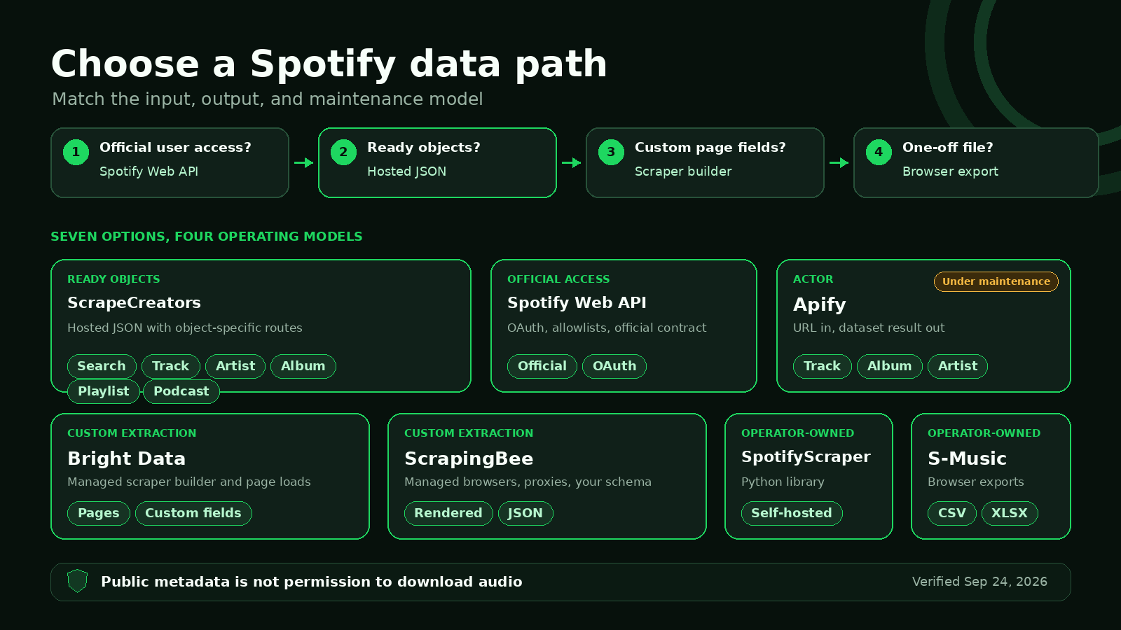 Decision matrix comparing seven Spotify scraper options by data surface and operating model