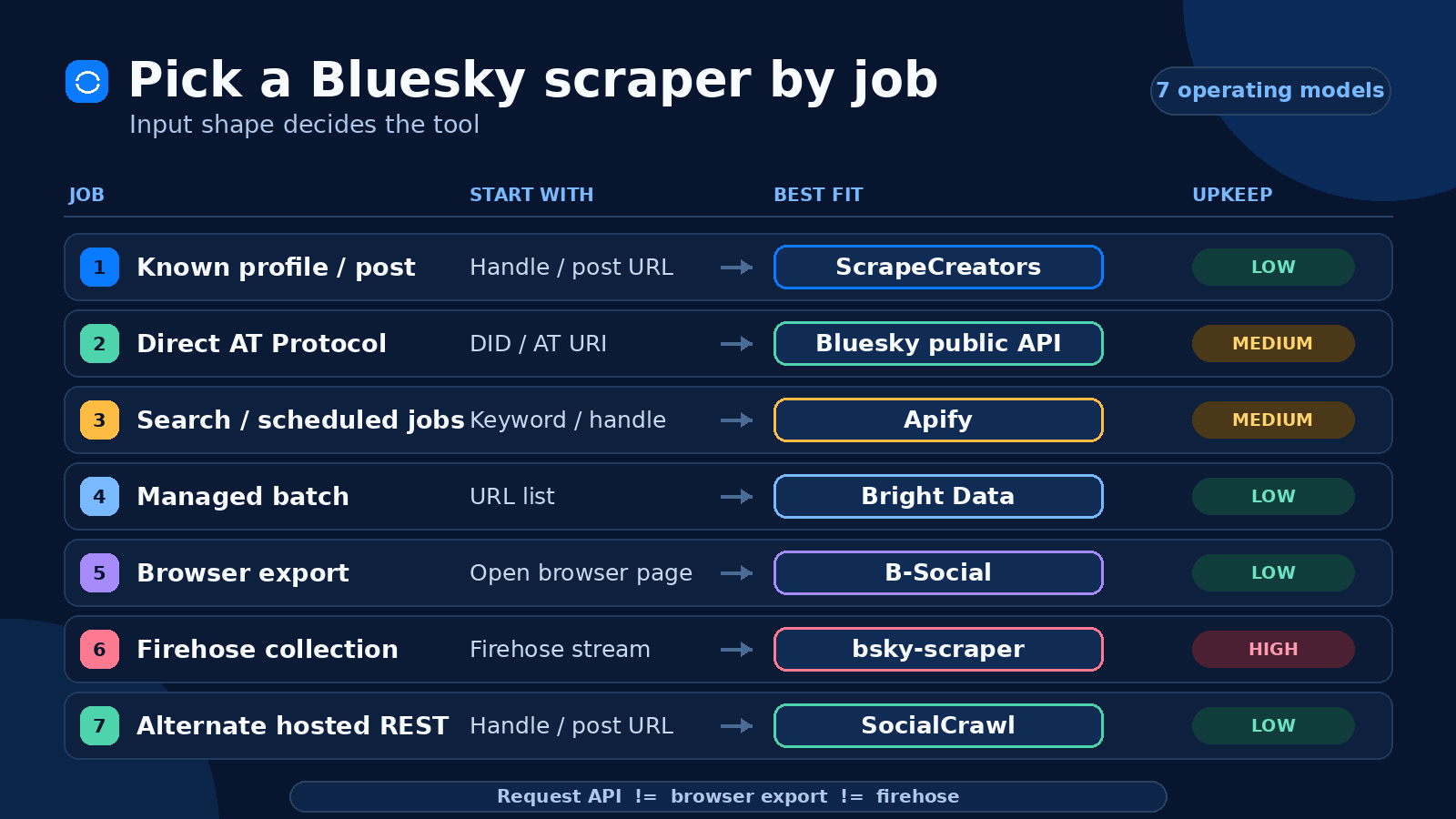 Decision map comparing seven Bluesky scraper options by job, data path, and upkeep