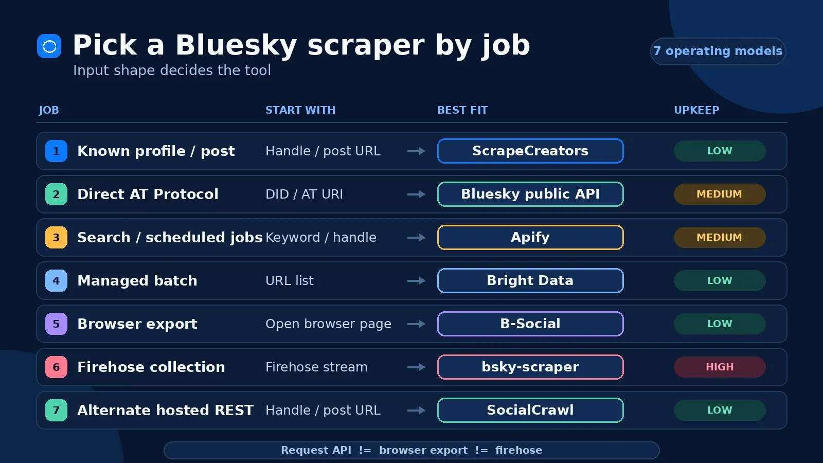 Decision map comparing seven Bluesky scraper options by job, data path, and upkeep