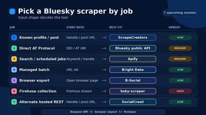 7 best Bluesky scrapers in 2026: APIs, exports, and firehose tools