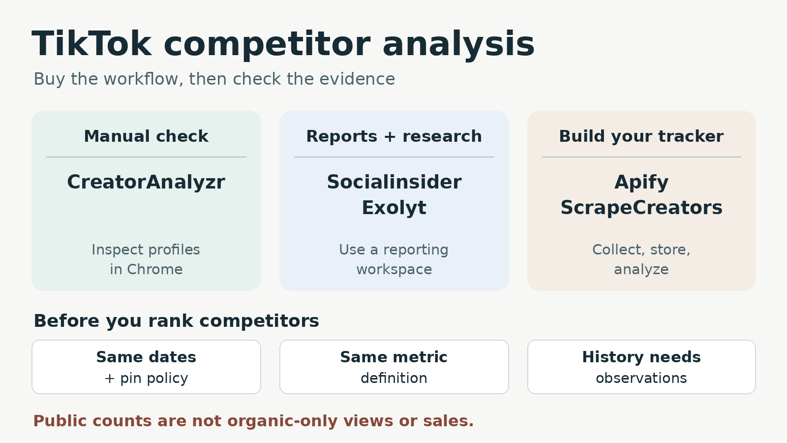 Five TikTok competitor tools separated into manual checks, reports and research, and building a tracker, with checks for dates and pins, metric definitions, and stored history