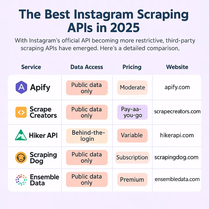 Best Instagram Scraping APIs in 2026: Comparison and Review