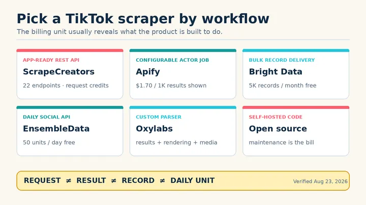 6 Best TikTok Scrapers and APIs in 2026