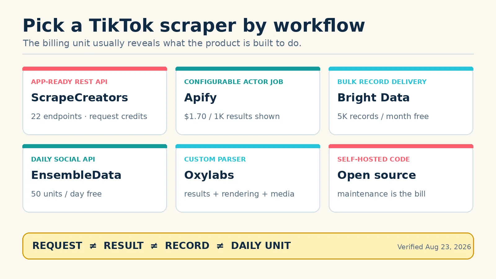 TikTok scraper workflows grouped by integration style