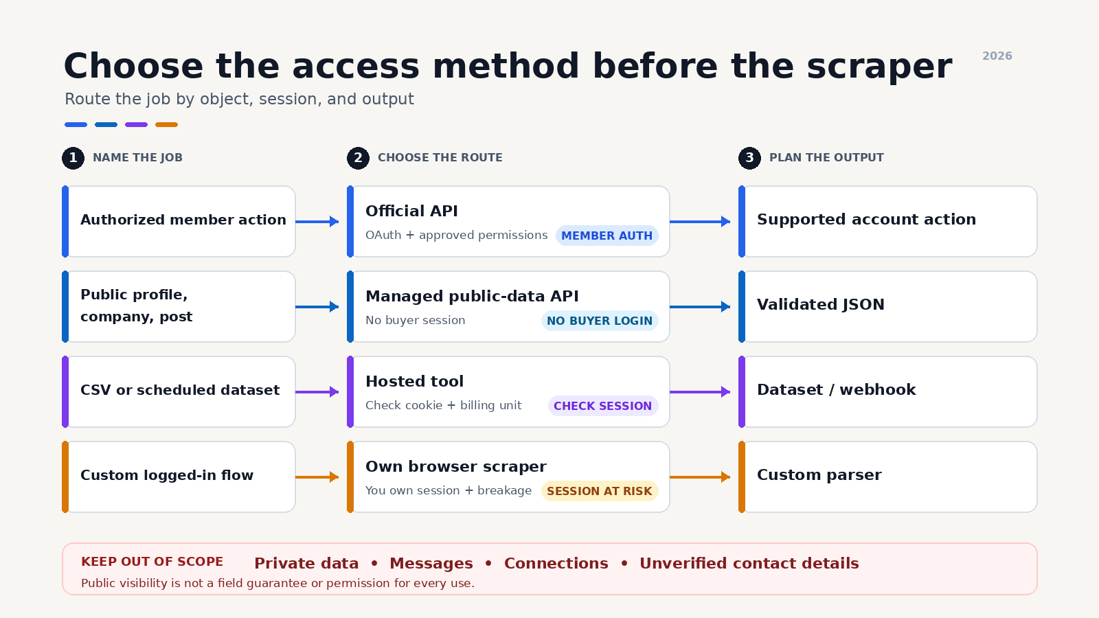 Decision workflow for choosing a LinkedIn scraping method and mapping public data to API endpoints