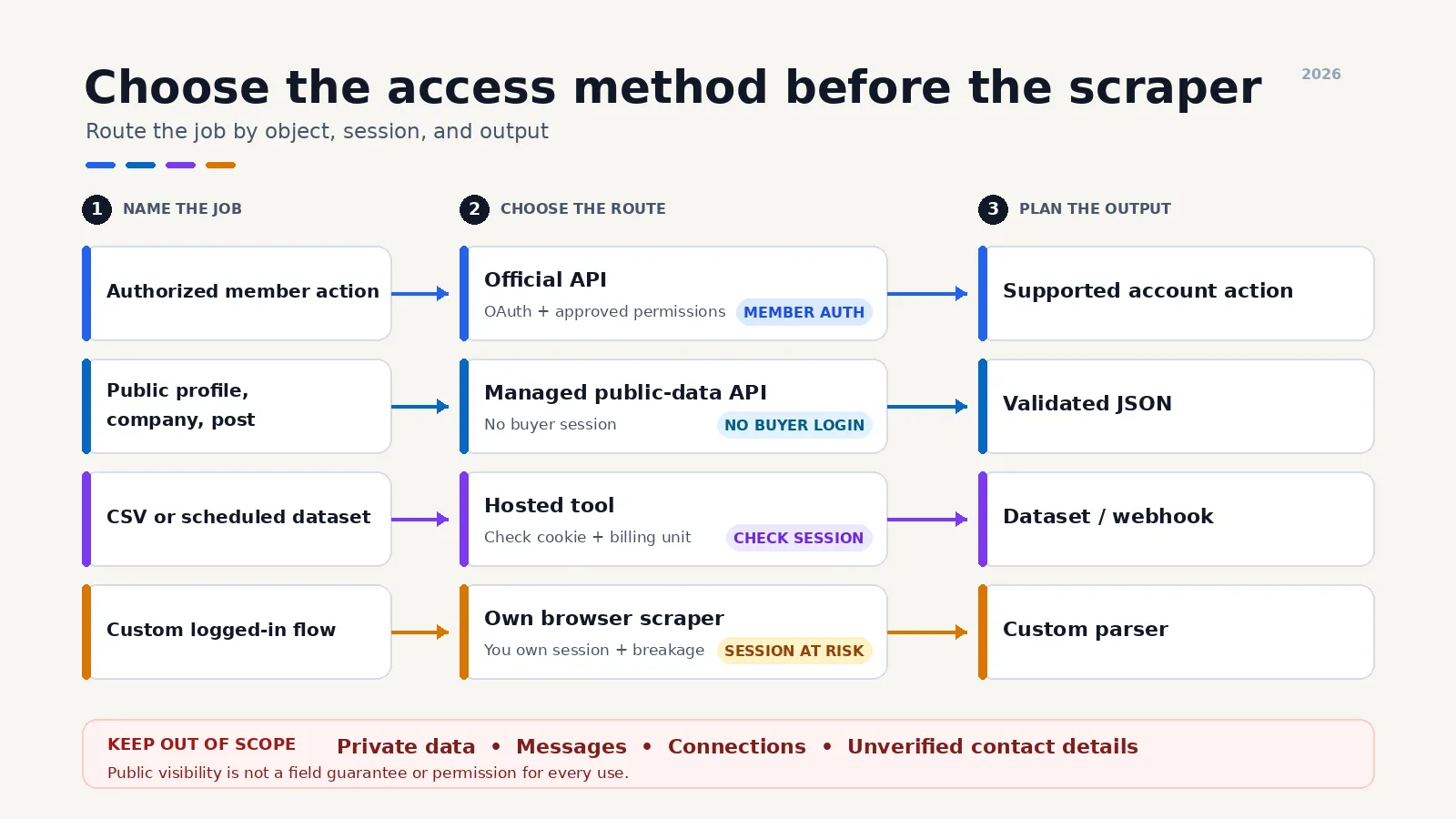 LinkedIn scraping method and endpoint workflow
