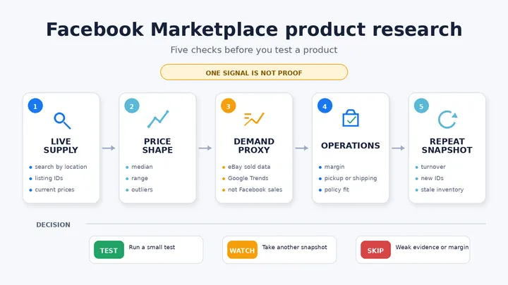 5 Facebook Marketplace Product Research Methods in 2026