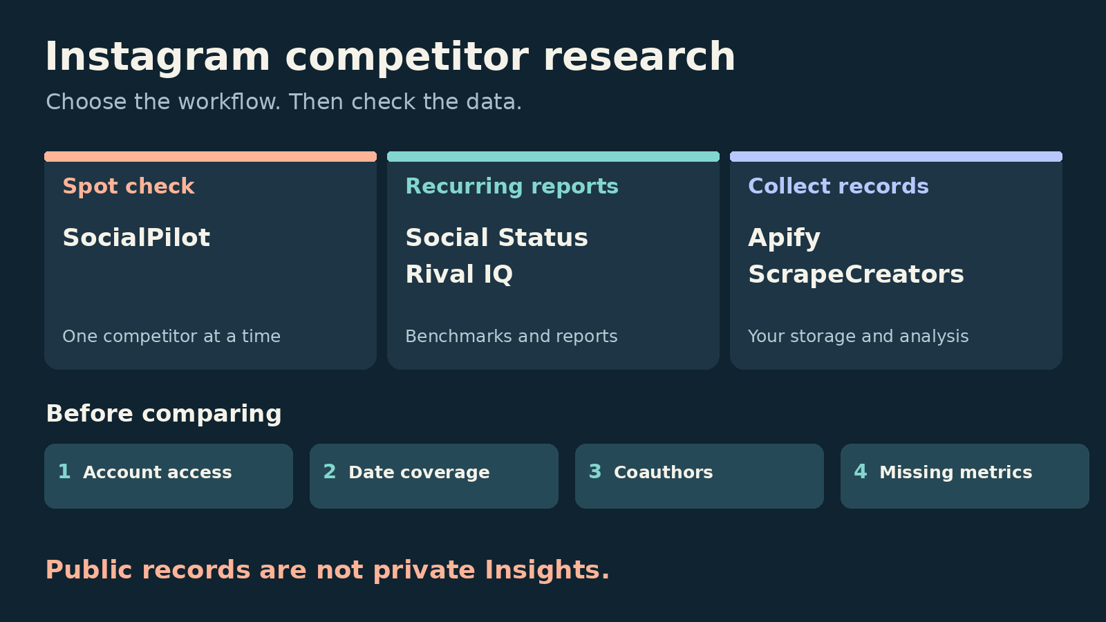 Five Instagram competitor tools separated into spot checks, recurring reports, and data collection, followed by checks for account access, dates, collaboration identity, and missing metrics