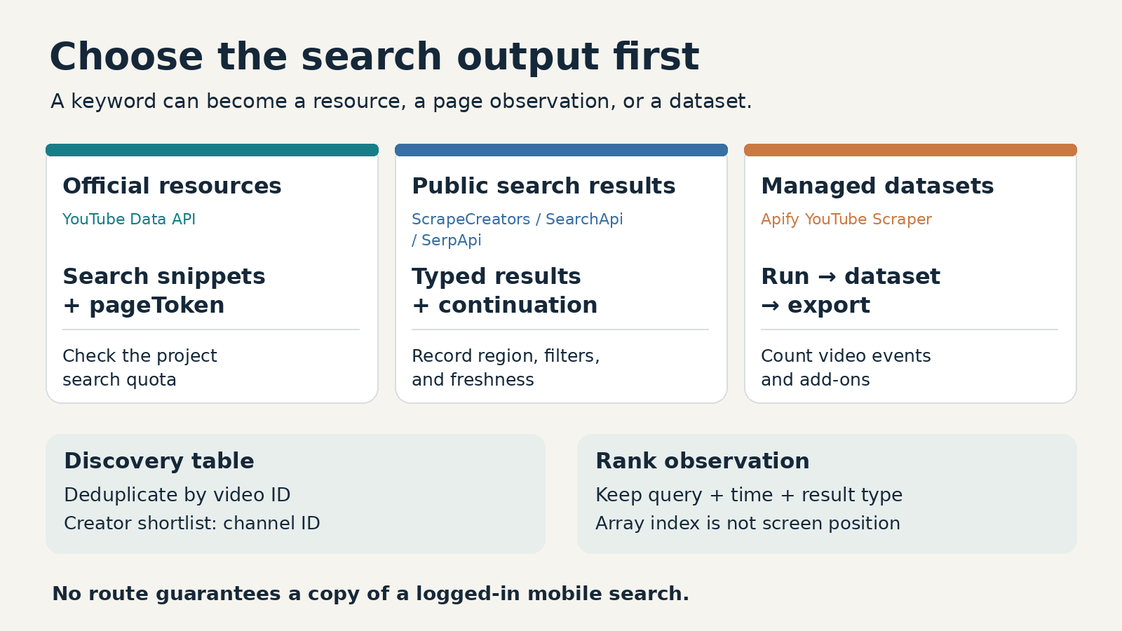 YouTube search collection paths and the difference between discovery IDs and ranking observations