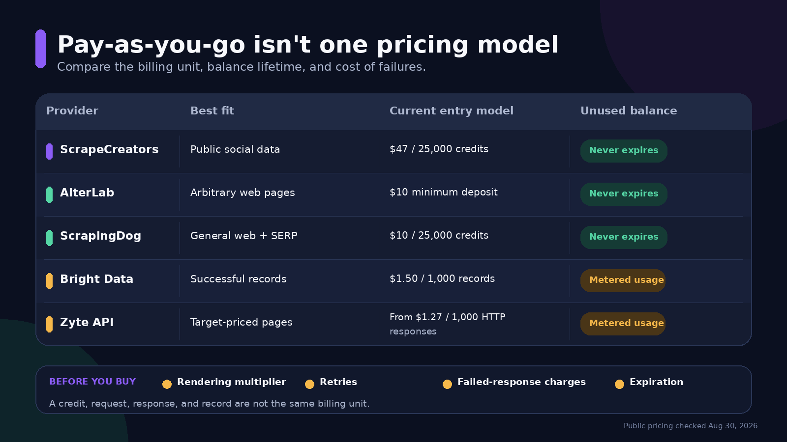 Decision matrix comparing five pay-as-you-go scraping API pricing models
