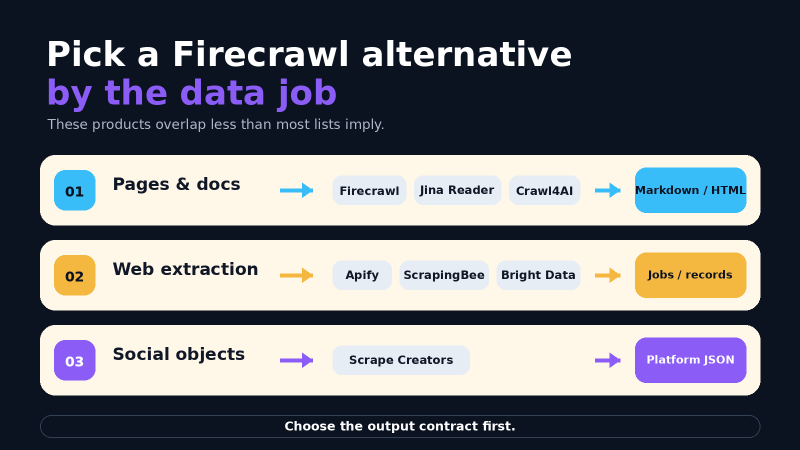 Decision map for choosing a Firecrawl alternative by data job and output contract