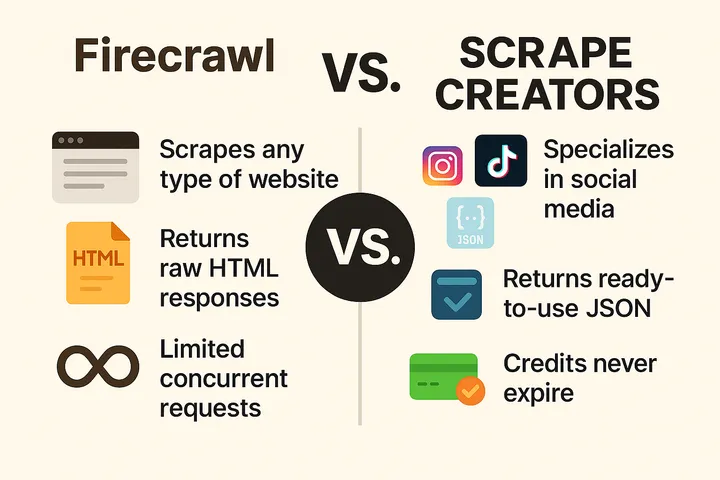 Firecrawl vs Scrape Creators: A Detailed Platform Comparison