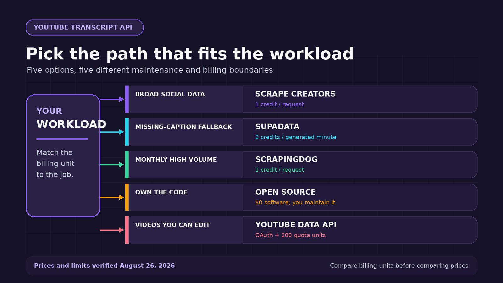 Decision map comparing five YouTube transcript API options by workload, billing, and access