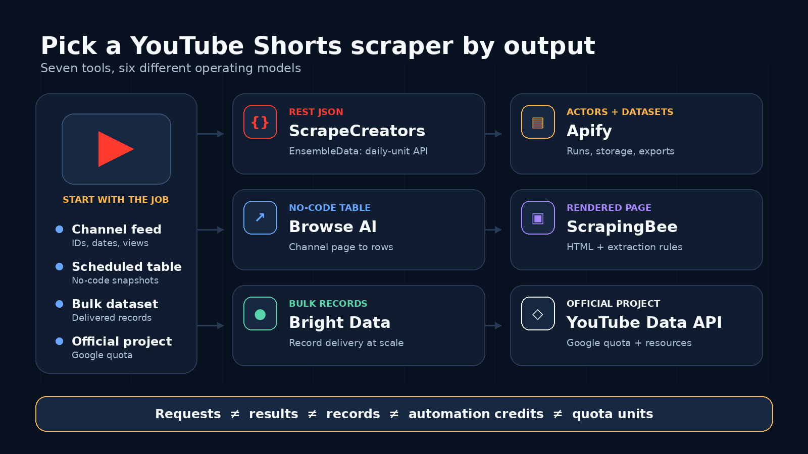 Decision map comparing seven YouTube Shorts scrapers by setup effort and output type