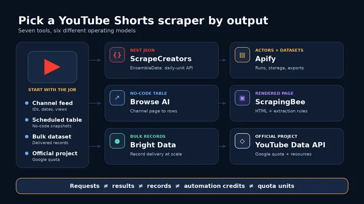 7 best YouTube Shorts scrapers in 2026