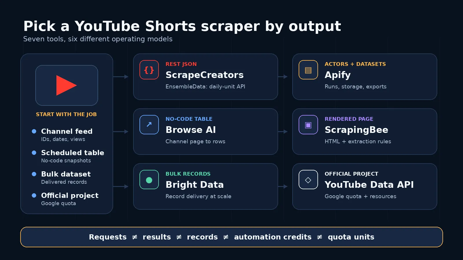 Decision map comparing YouTube Shorts scraper workflows