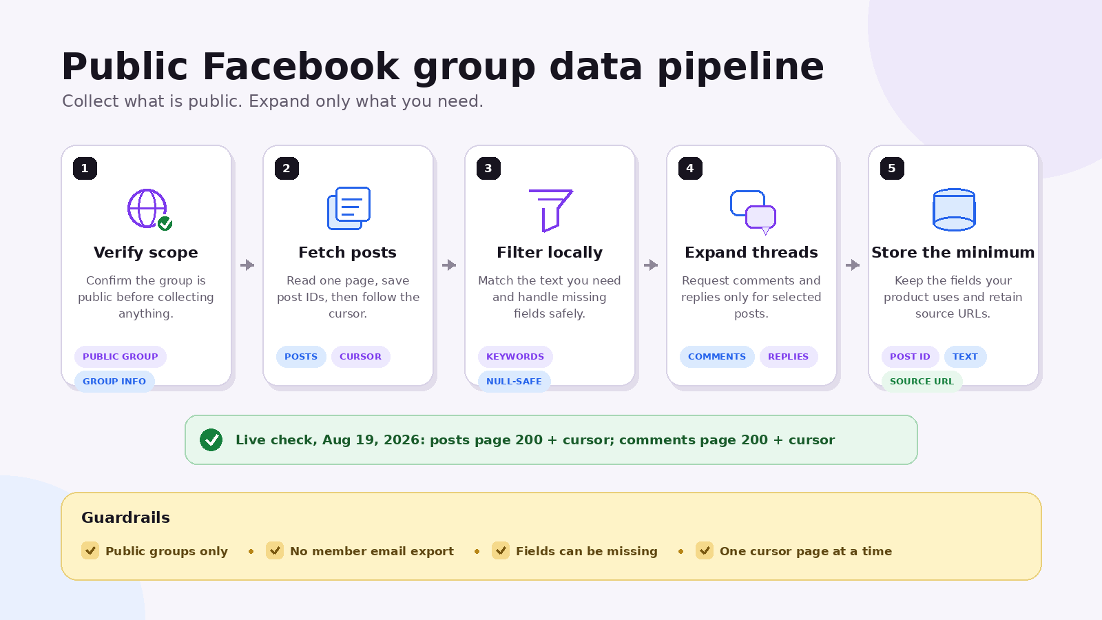 Decision map for collecting public Facebook group metadata, posts, comments, and replies through an API.