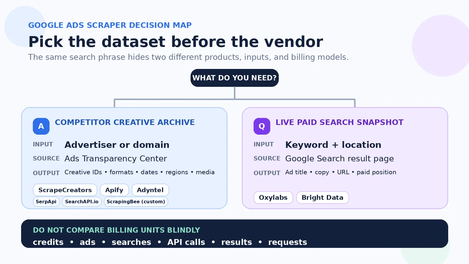 Decision map separating Google Ads Transparency Center scrapers from live Google Search ads scrapers