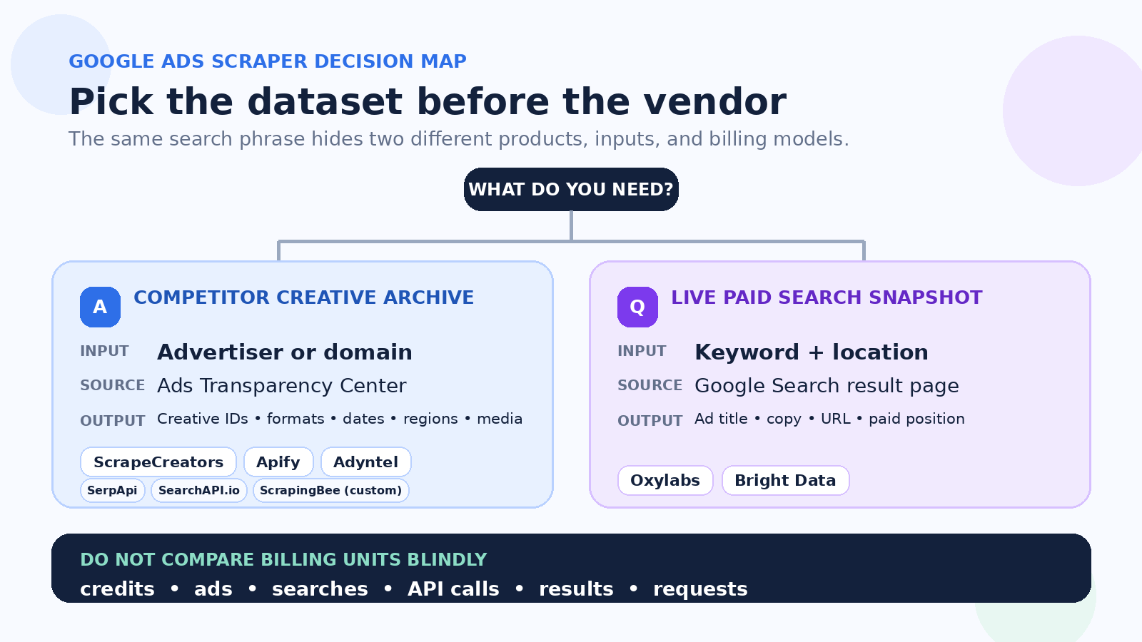 Decision map separating Google Ads Transparency Center scrapers from live Google Search ads scrapers