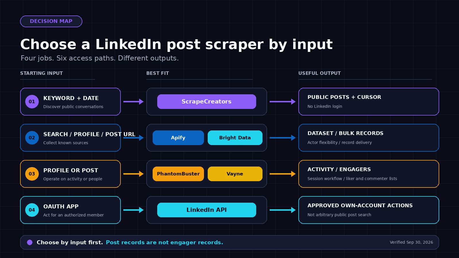 Decision map comparing six LinkedIn post scraper workflows by input type and output