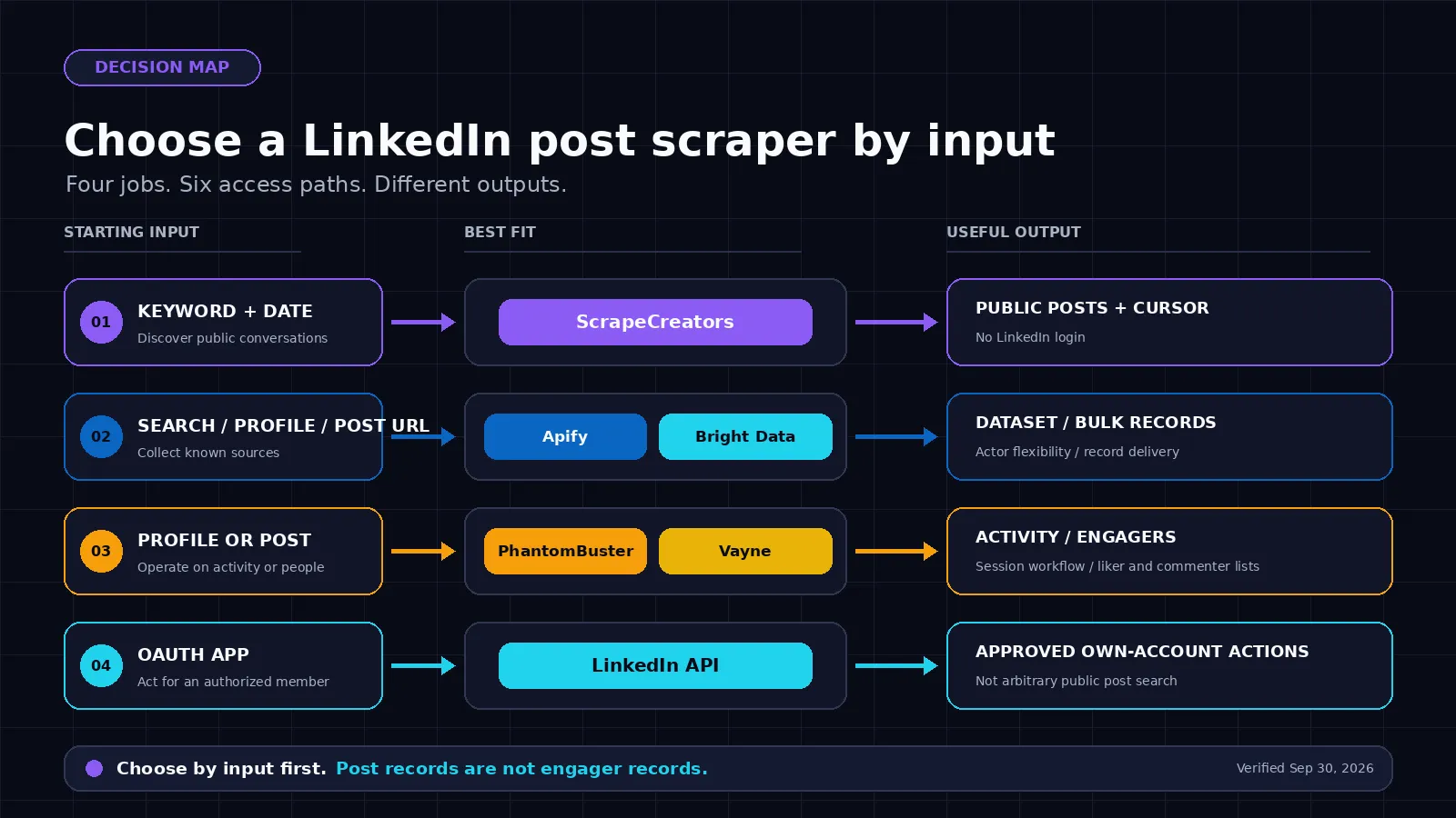 Decision map comparing LinkedIn post scraper inputs and outputs