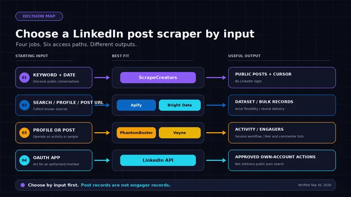 6 best LinkedIn post scrapers in 2026