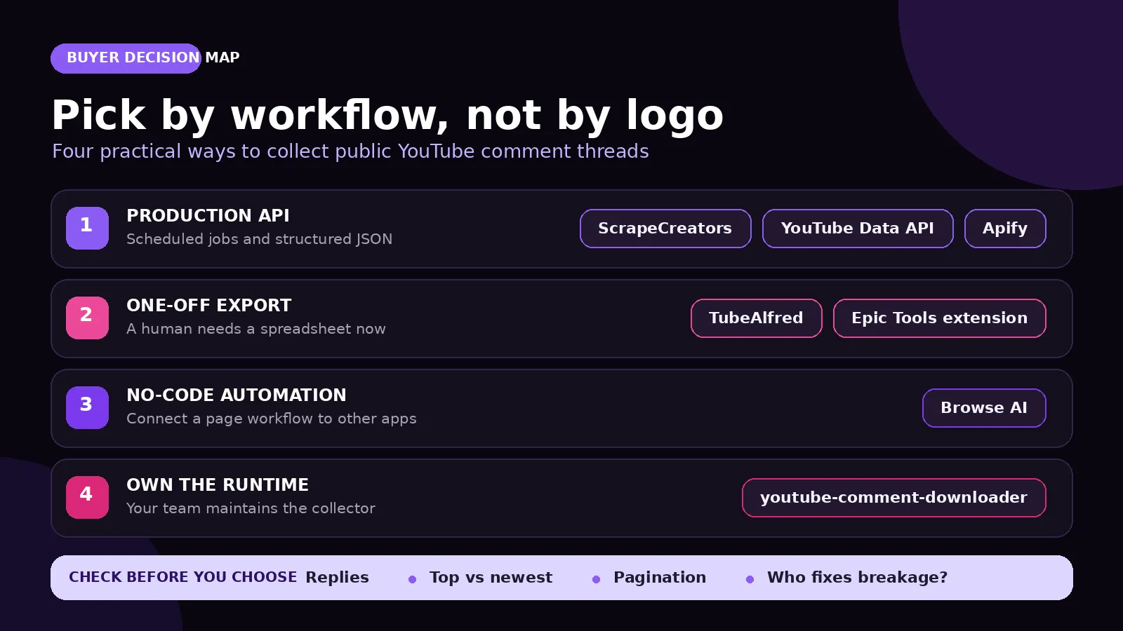 Decision map grouping seven YouTube comment scrapers by production API, one-off export, no-code, and self-hosted workflows