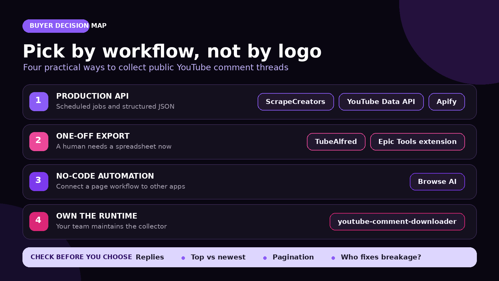 Decision map grouping seven YouTube comment scrapers by production API, one-off export, no-code, and self-hosted workflows
