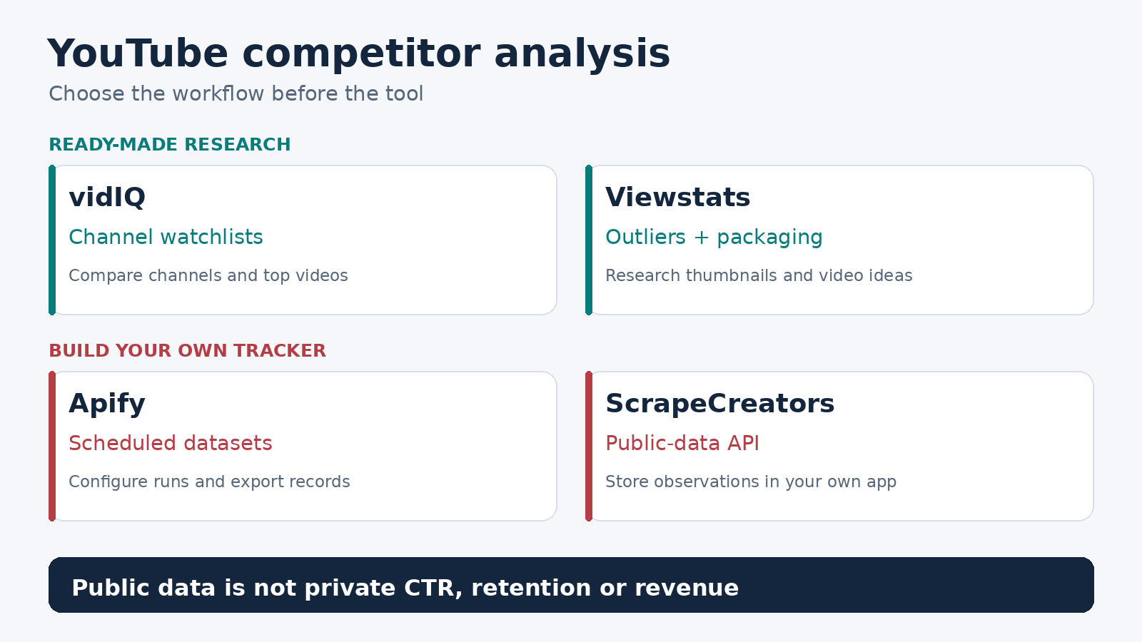 Four-tool decision map separating vidIQ and Viewstats dashboards from Apify datasets and a custom ScrapeCreators tracker