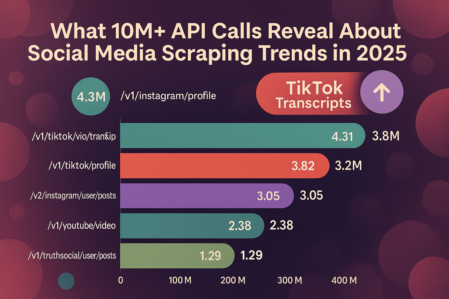 api calls reveal social media scraping trends in 2025