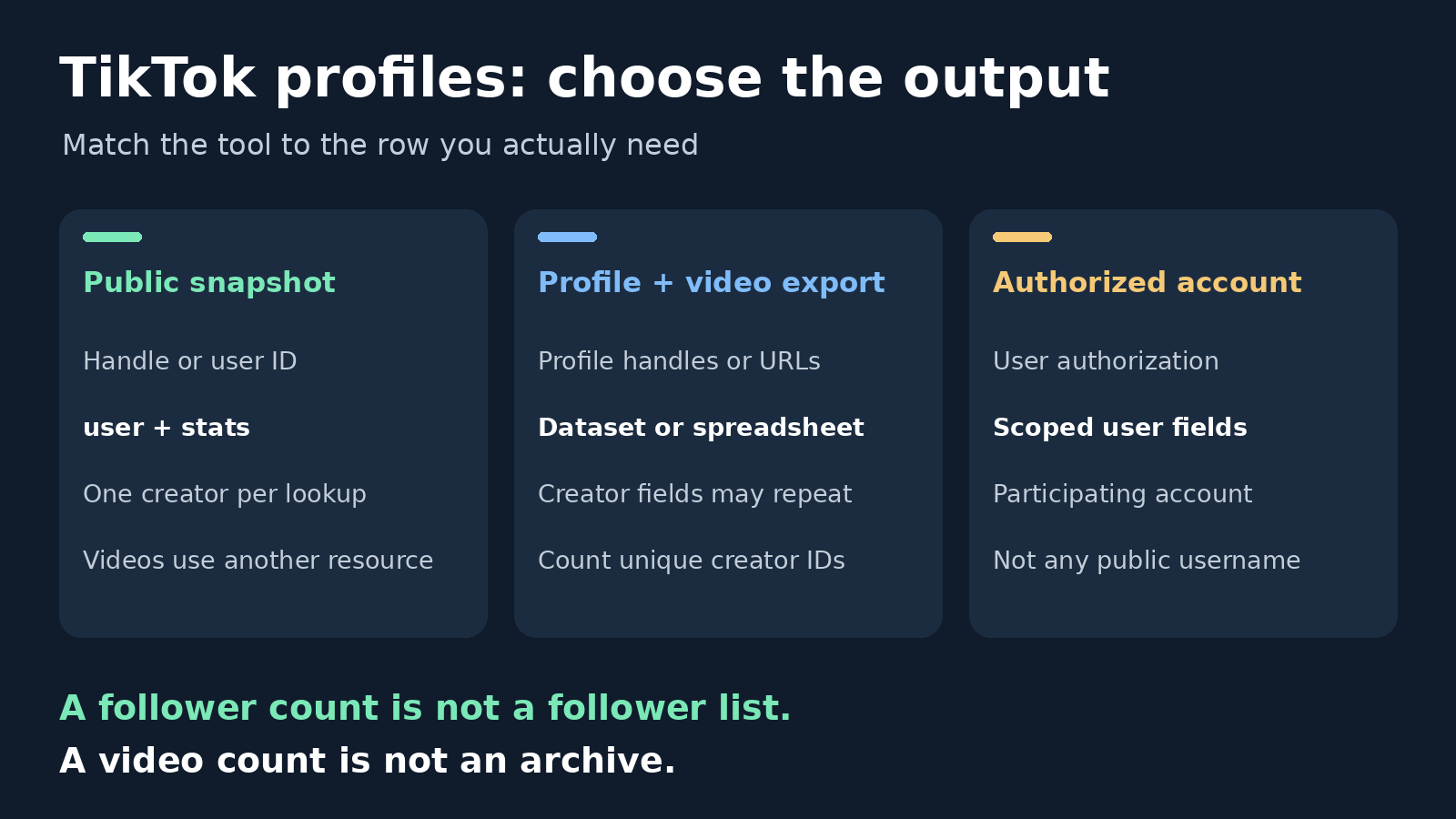 TikTok profile collection paths separated by output grain and authorization