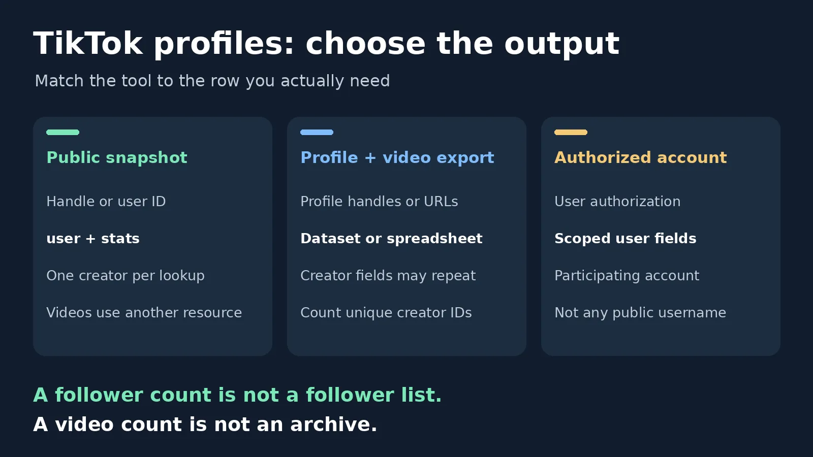 Three TikTok profile collection routes: public JSON snapshots, profile and video exports, and authorized account data