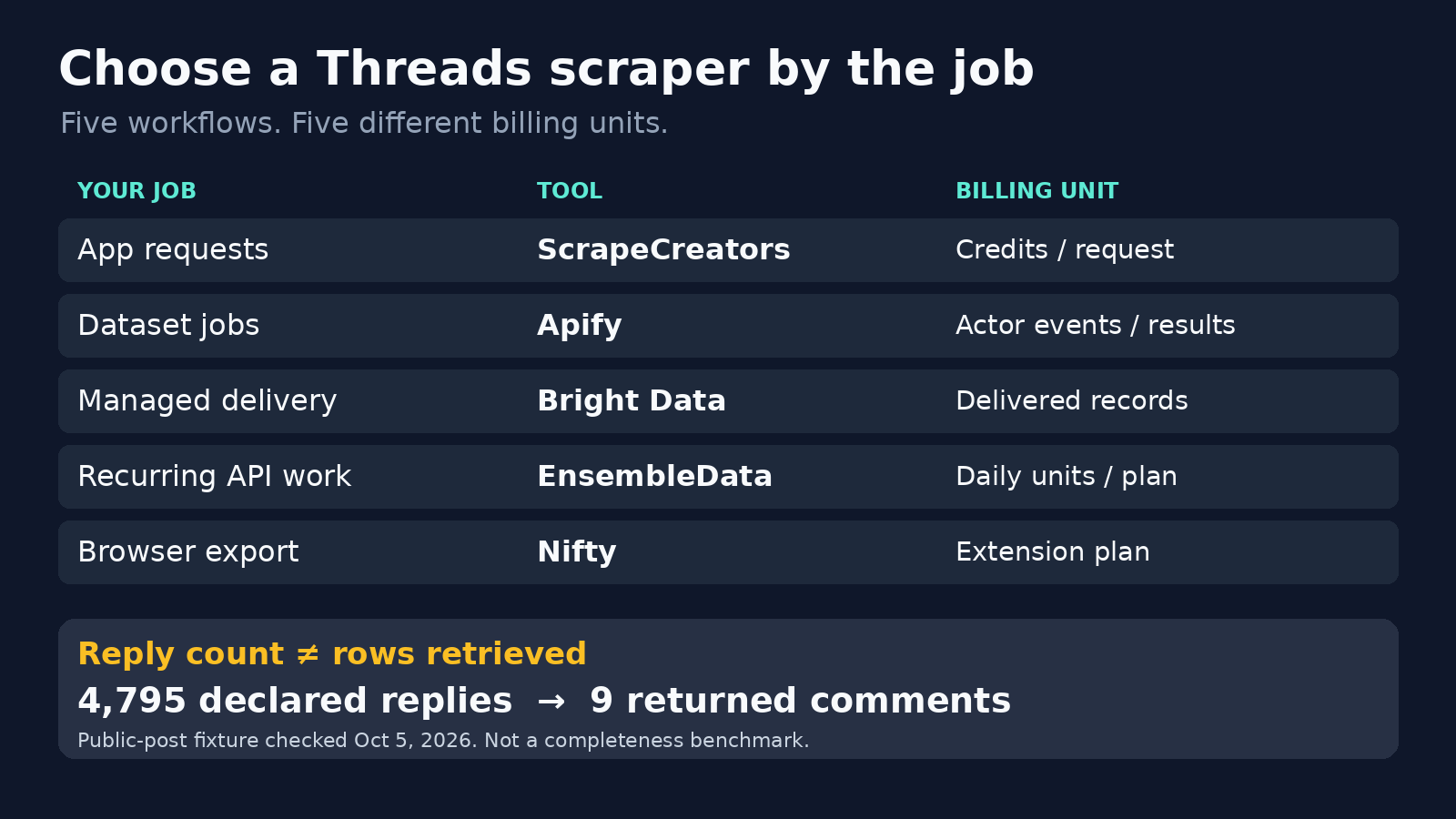 Five Threads scraping workflows and billing units, plus a measured warning that 4795 declared replies returned nine comment entries