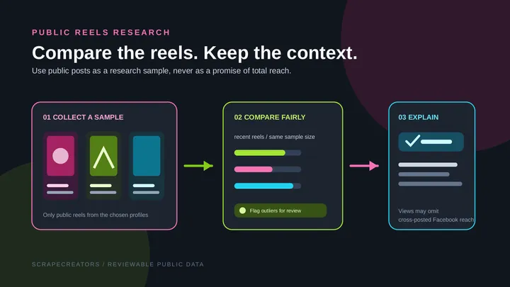Research Public Instagram Reels With an AI Skill