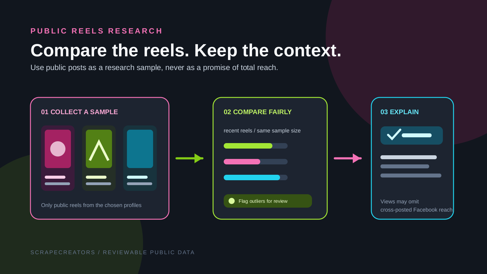 Workflow showing public Instagram Reels collected from selected profiles, compared fairly, and explained with view-count caveats