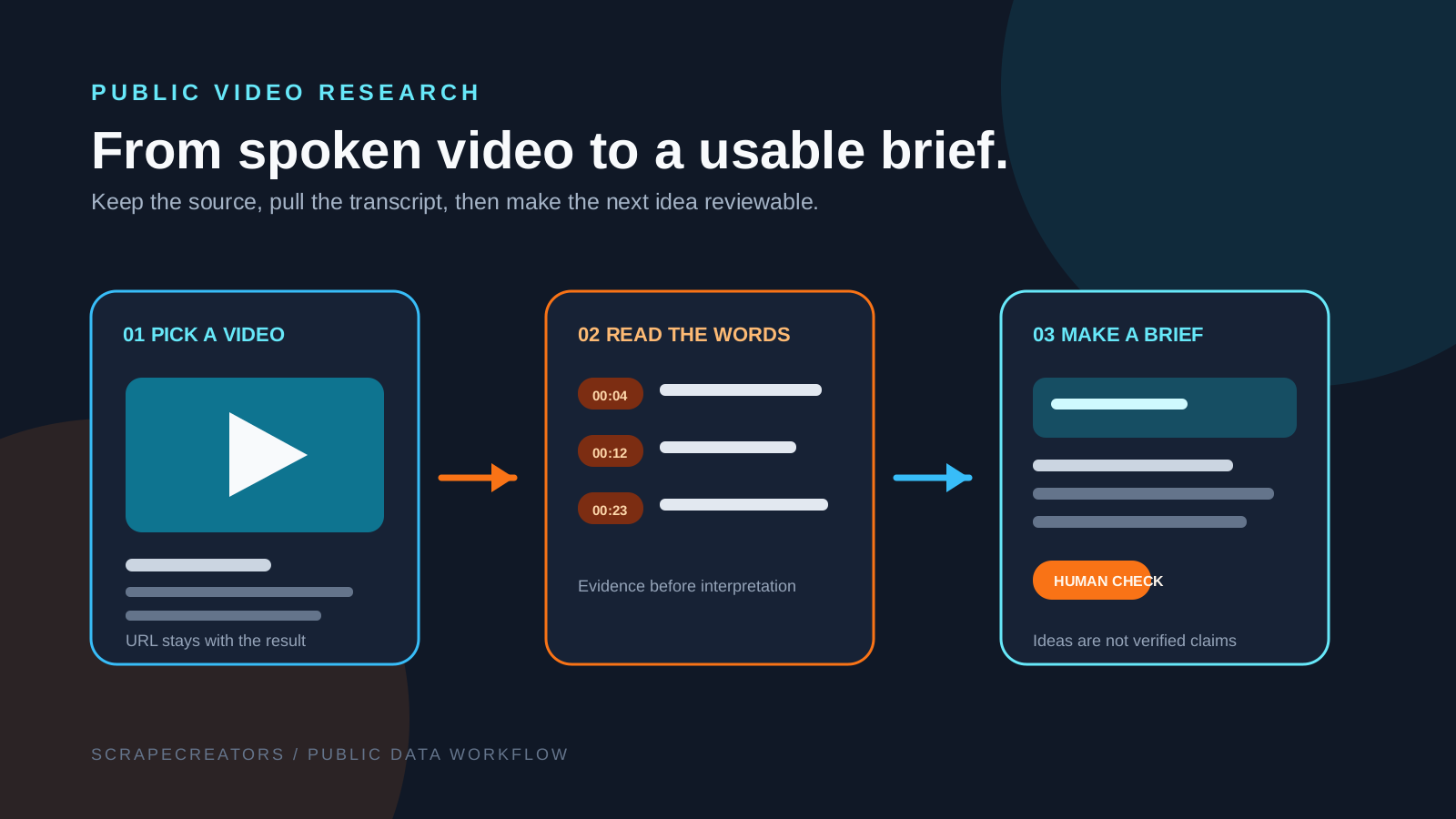 Workflow showing a public TikTok video become a timestamped transcript and then a reviewable content brief