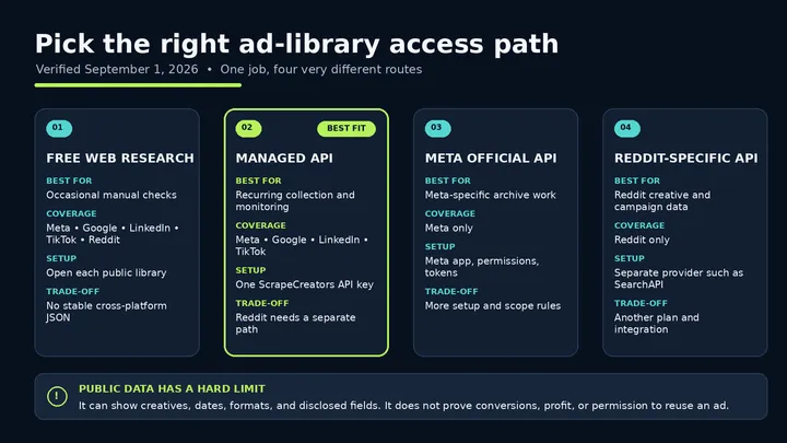 The Ultimate Guide to Ad Library APIs: Facebook, Google, LinkedIn & Reddit