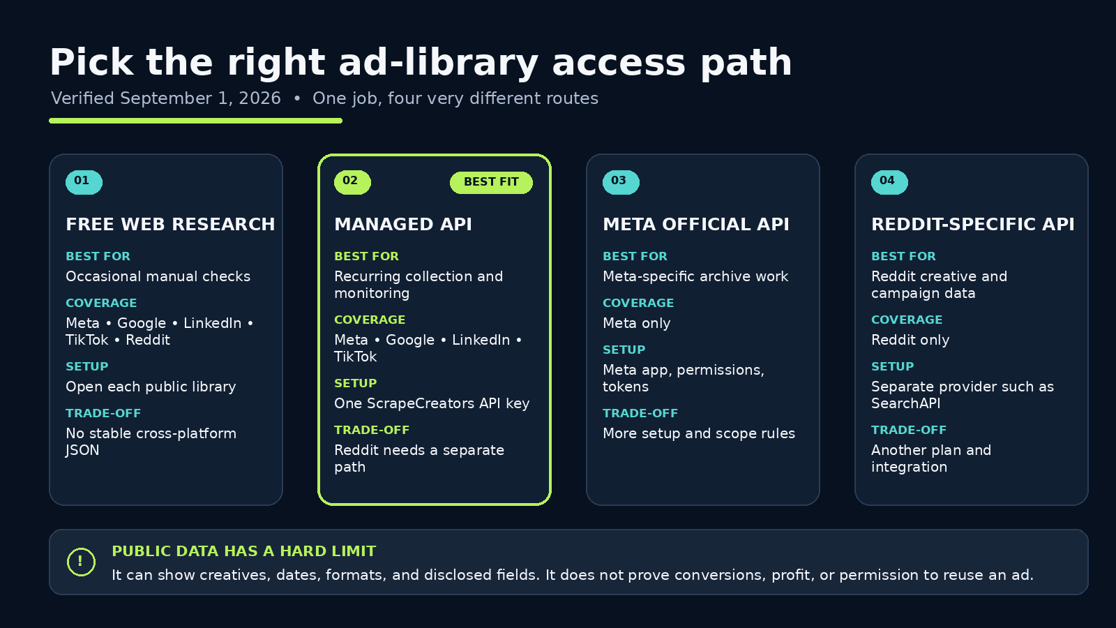 Decision map comparing free ad libraries, a managed API, Meta's official API, and a Reddit-specific API