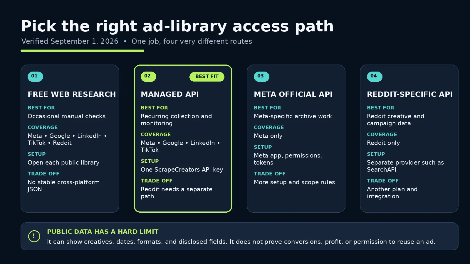 Decision map for choosing an ad library access path