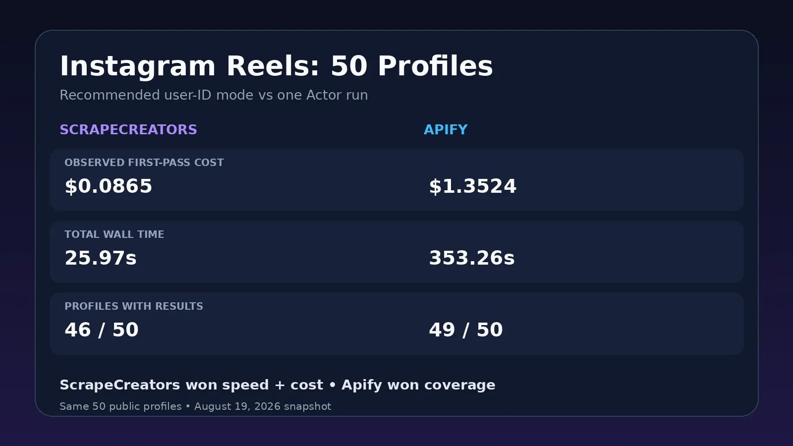 Instagram Reels scraper benchmark results