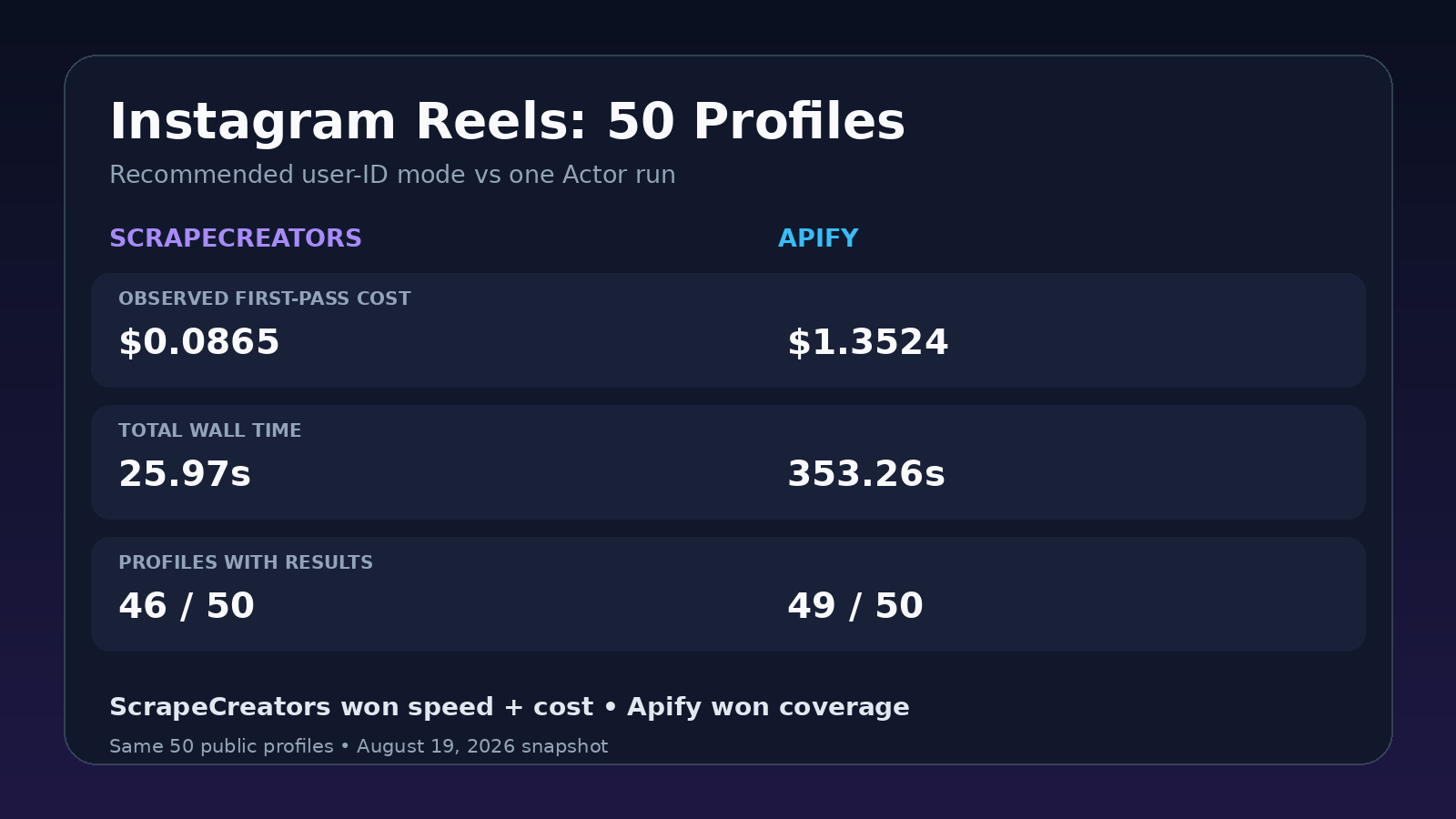 Speed, cost, and profile coverage from an Instagram Reels scraper comparison