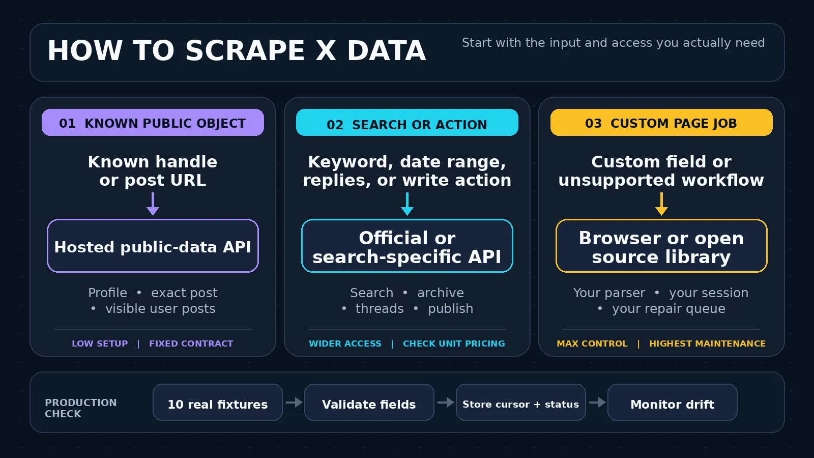 Flowchart showing how a known handle, search requirement, or custom page job leads to a different X data method