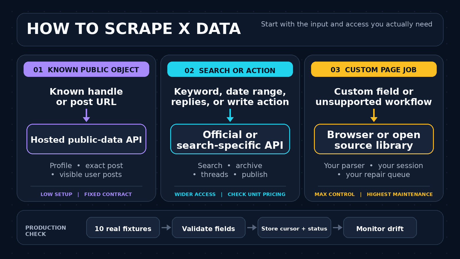 Decision flow matching known public X objects, search and write needs, and custom page jobs to hosted APIs, official or search APIs, and browser libraries