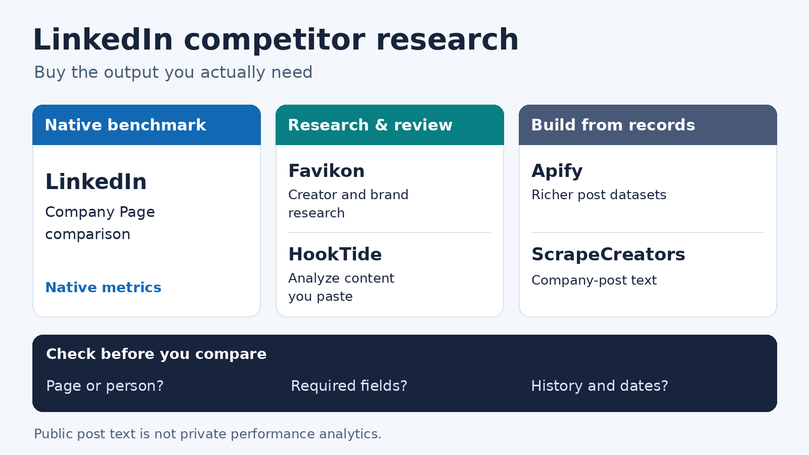 Five LinkedIn competitor tools separated into native benchmarks, research and interpretation, and datasets, with company versus personal profile, metric, and history checks