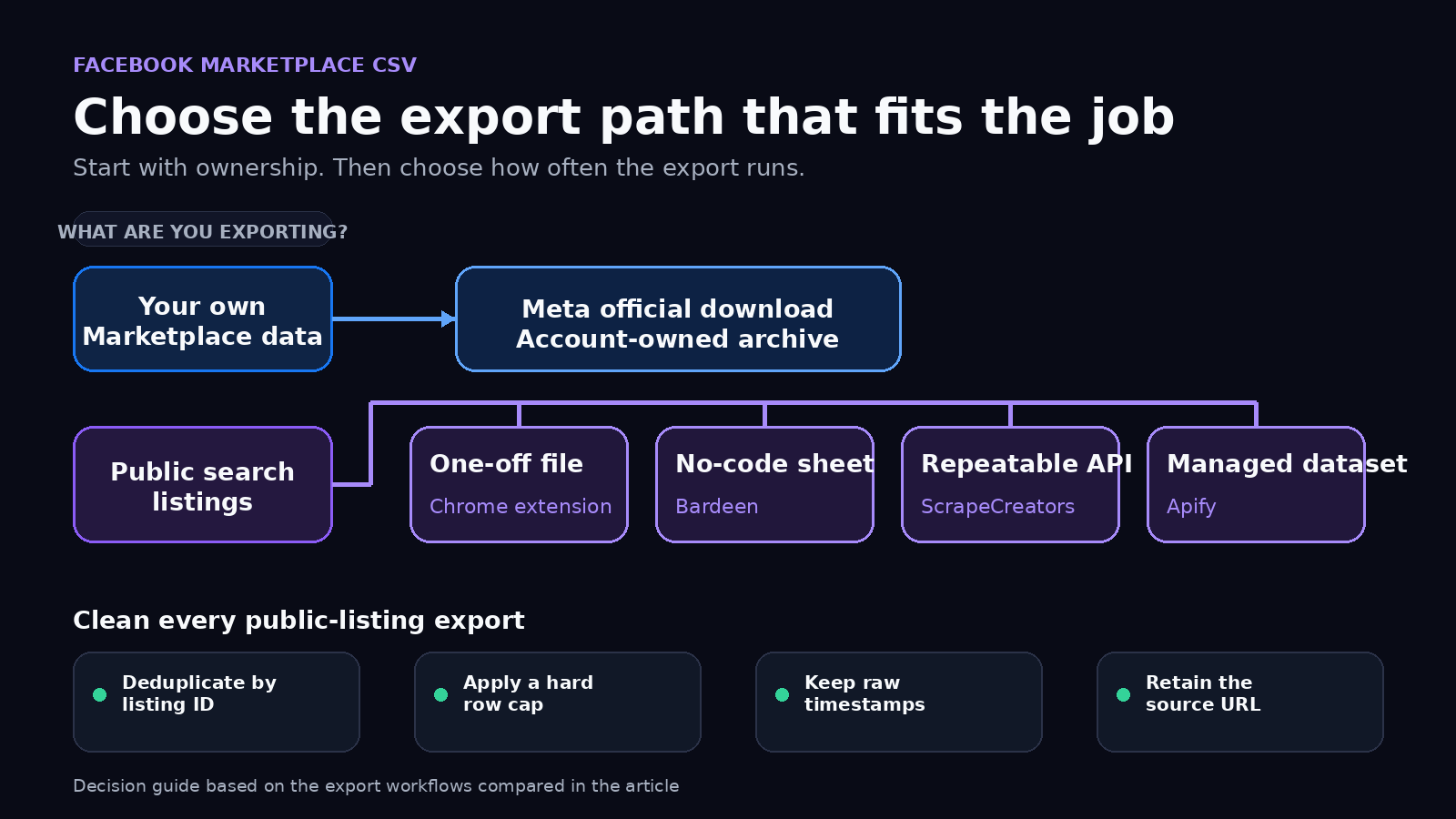 Decision map for choosing a Facebook Marketplace CSV export method by data ownership and repeat frequency