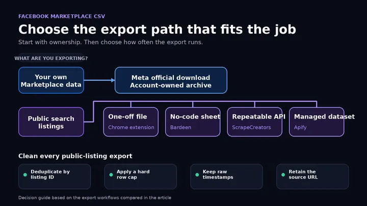 5 Ways to Export Facebook Marketplace Listings to CSV in 2026