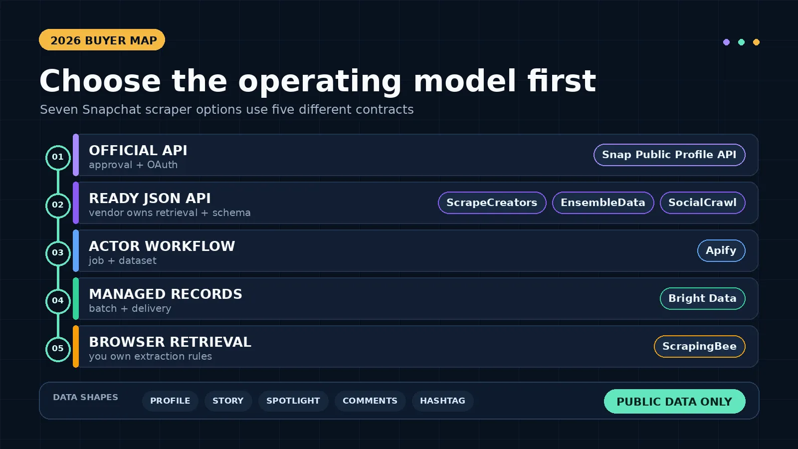 Decision matrix comparing seven Snapchat scraper options by data surface and operating model