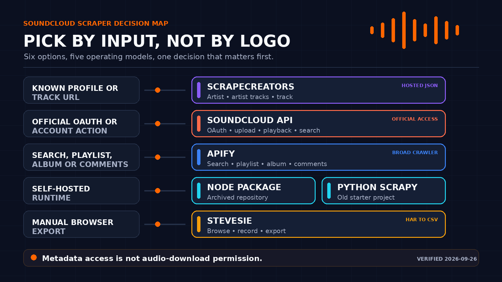 Decision matrix comparing six SoundCloud scraper options by data coverage and operating model