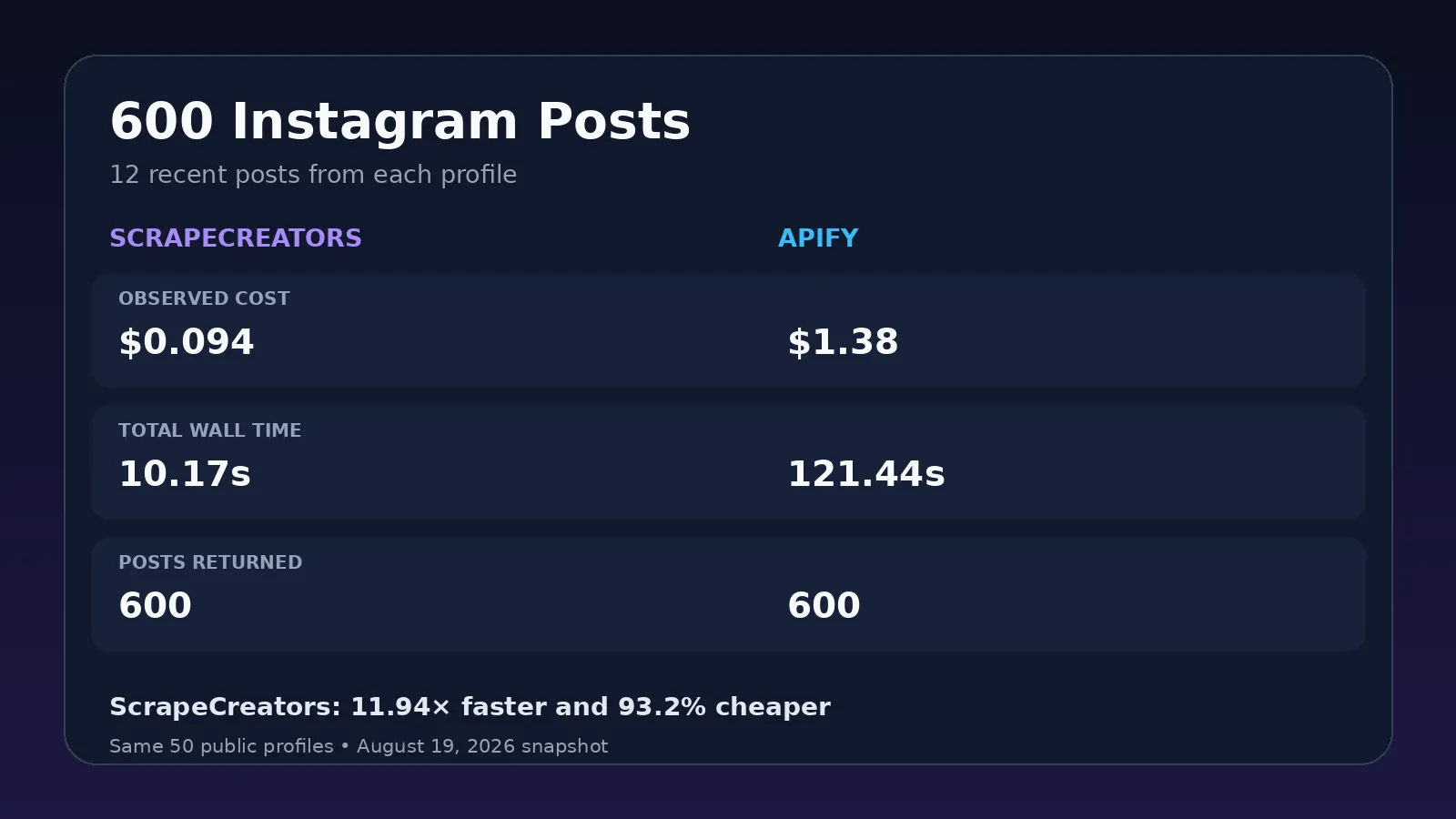 Instagram profile posts benchmark results